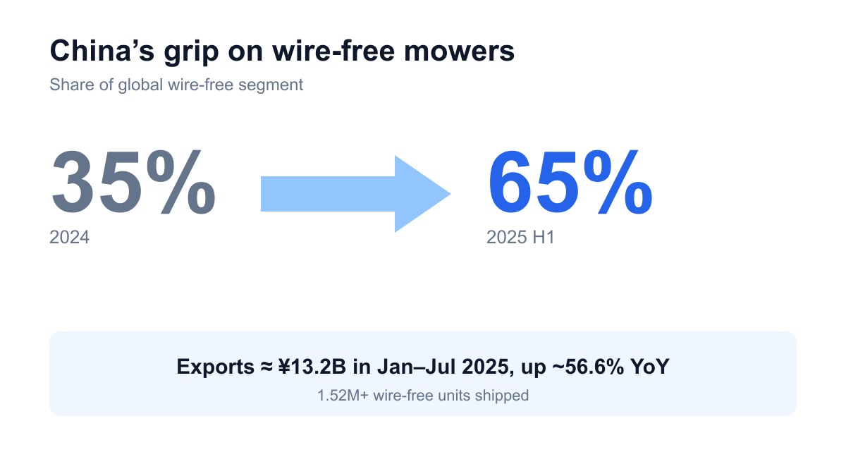 China's share of the global wire-free mower market