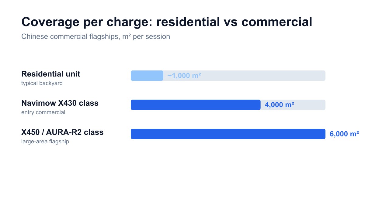 Coverage per charge: residential vs commercial mowers