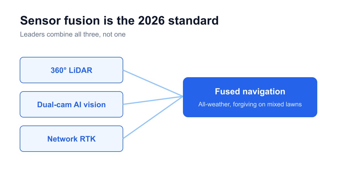 Sensor fusion combines RTK, vision, and LiDAR