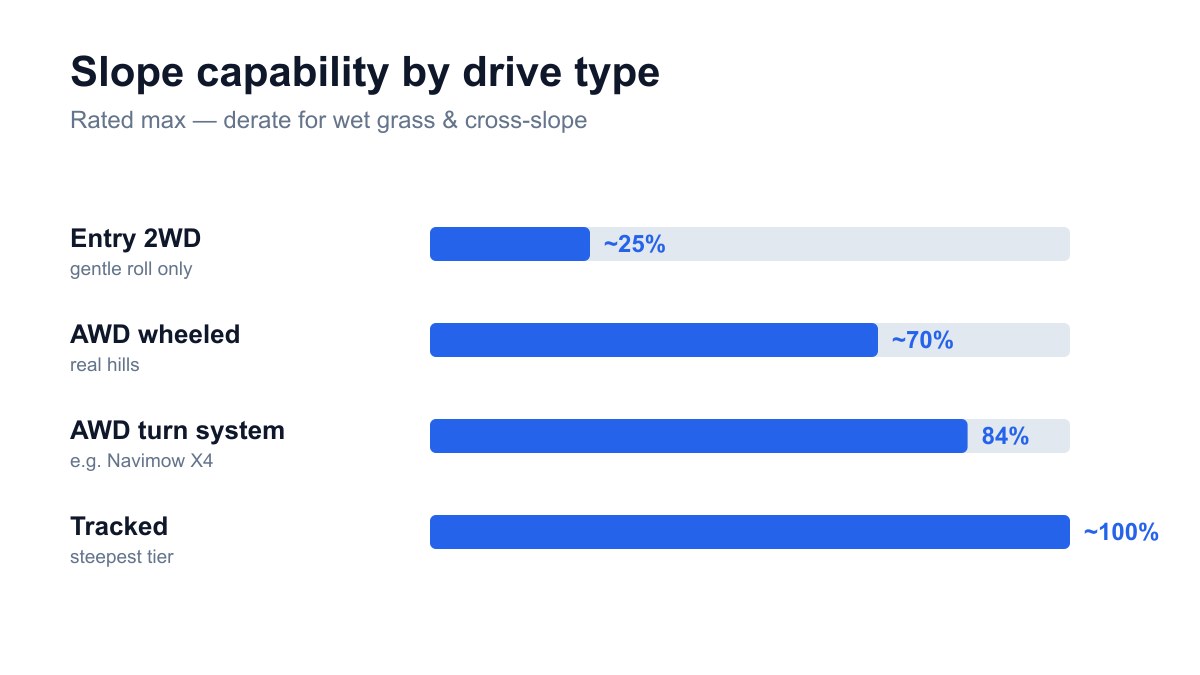 Slope capability by drive type