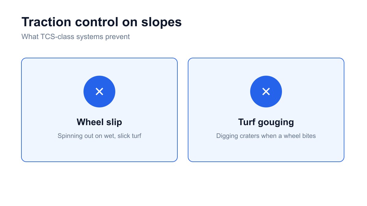 What traction control prevents on slopes